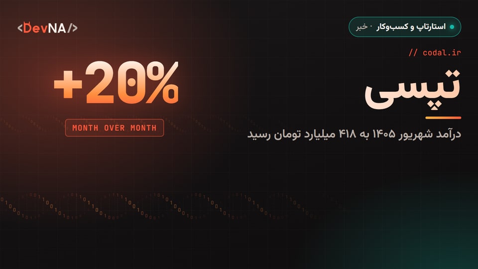 کاور گرافیکی DevNA با عنوان «تپسی»، عدد بزرگ +20% با برچسب رشد نسبت به ماه قبل و زیرعنوان «درآمد شهریور ۱۴۰۵ به ۴۱۸ میلیارد تومان رسید»